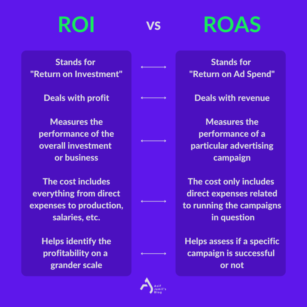 跨境电商中：ROI 与 ROAS 的权衡与选择