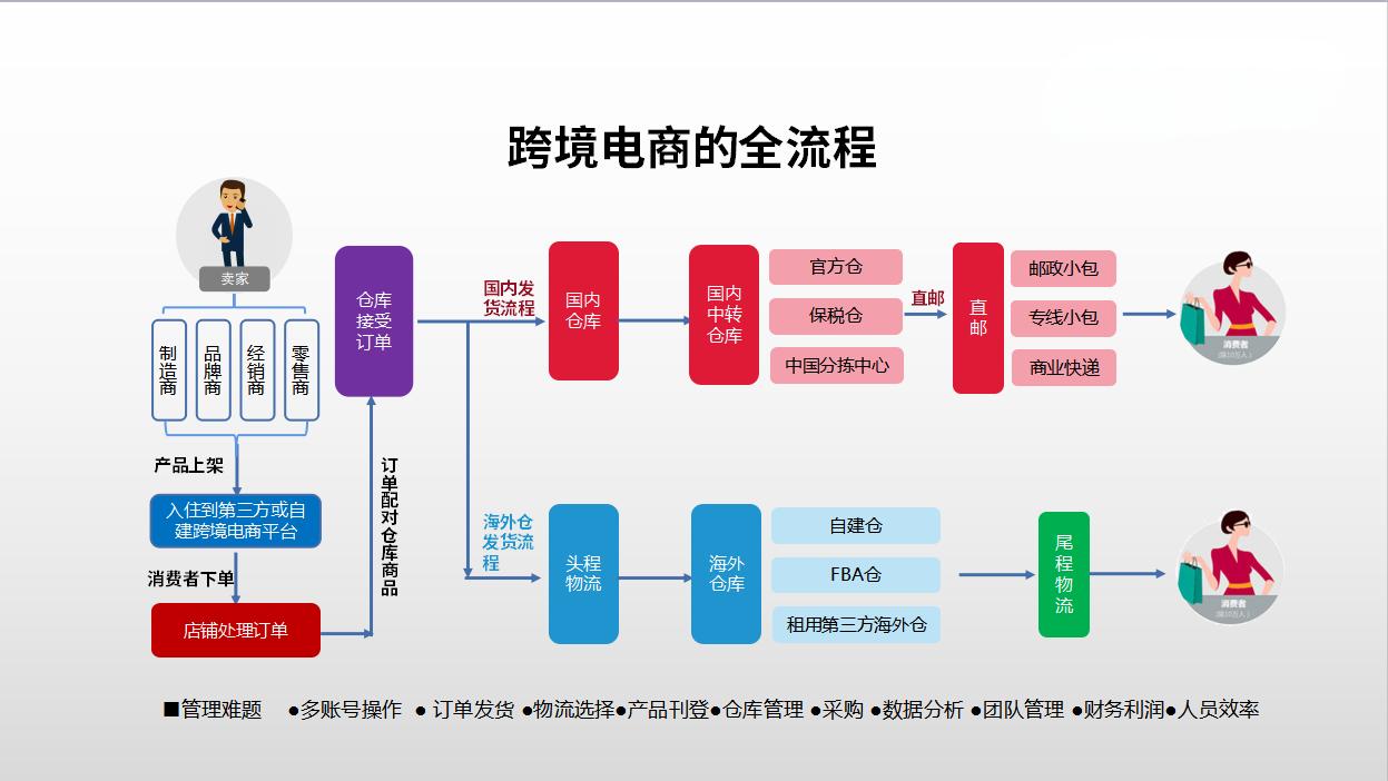 新人做跨境电商的流程解析