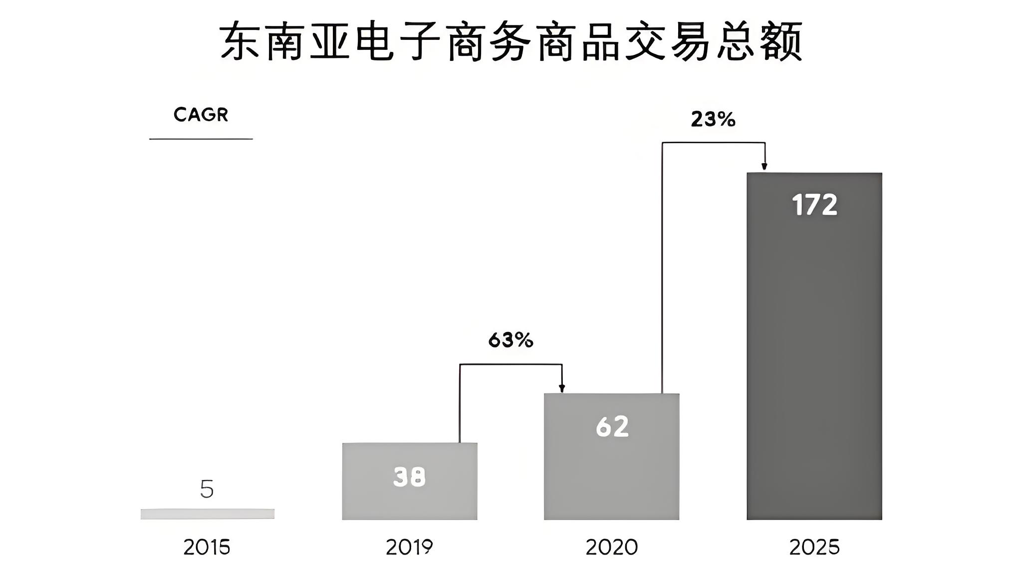 解析东南亚外贸的总体趋势