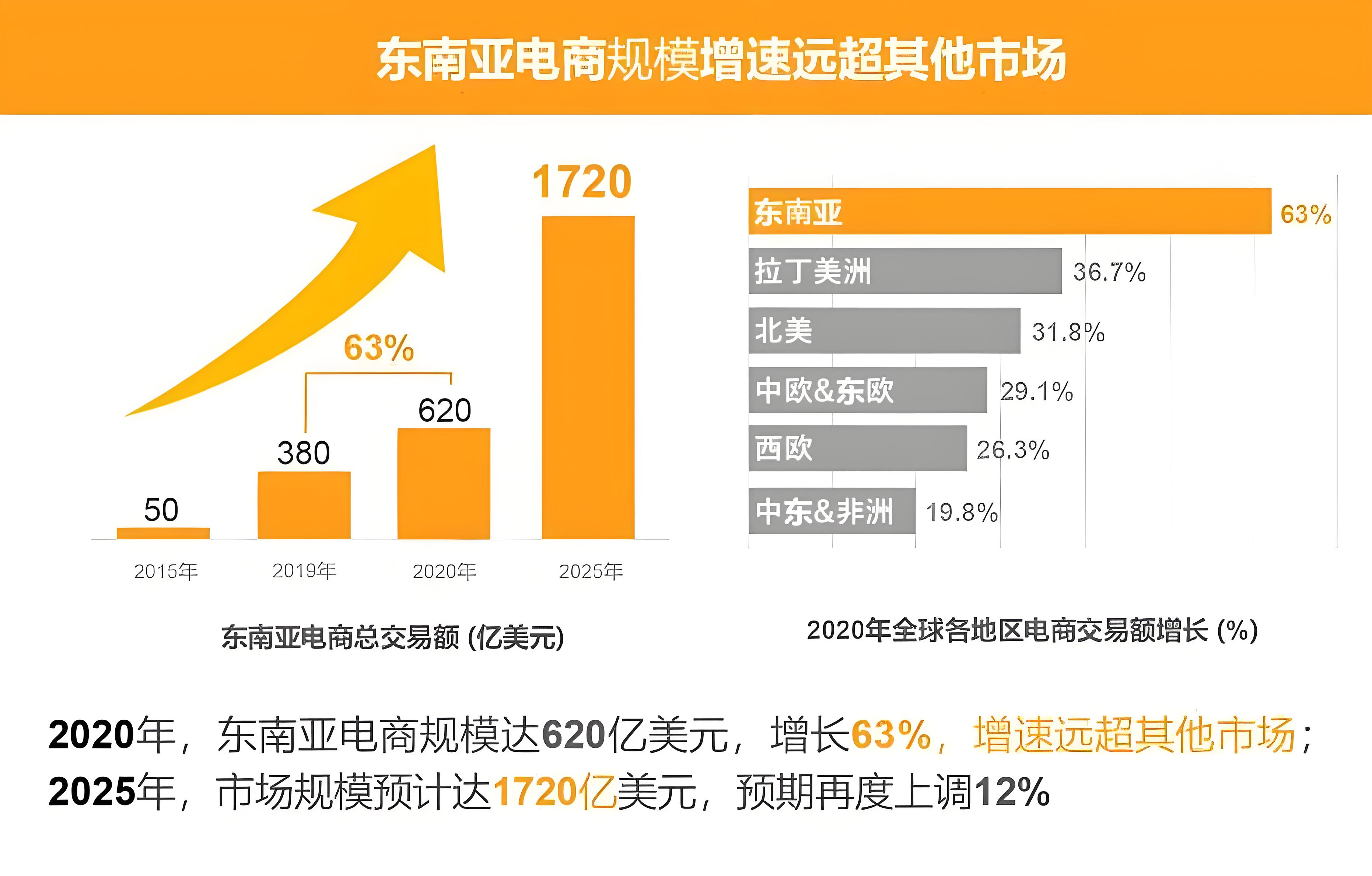 解析东南亚外贸的总体趋势