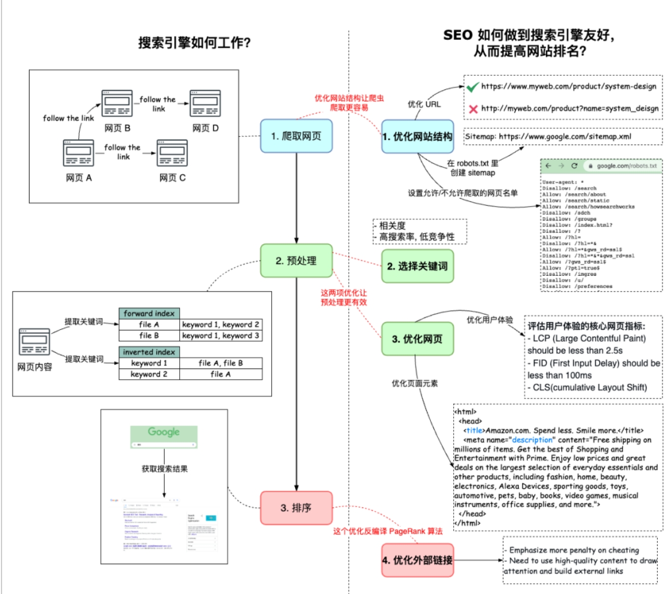 SEO 如何优化网站排名？